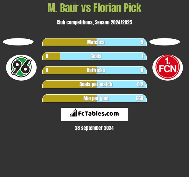 M. Baur vs Florian Pick h2h player stats