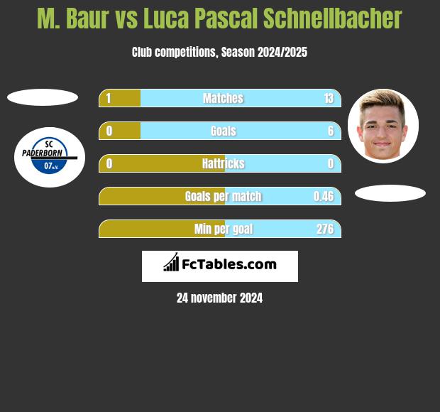 M. Baur vs Luca Pascal Schnellbacher h2h player stats