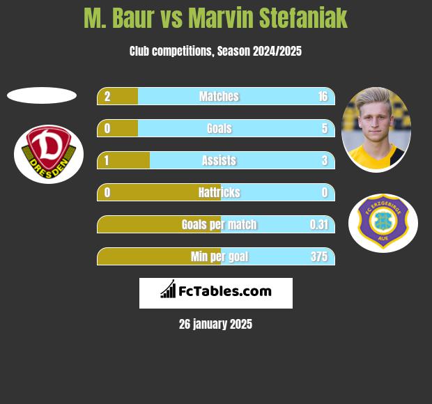 M. Baur vs Marvin Stefaniak h2h player stats