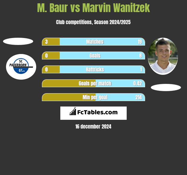 M. Baur vs Marvin Wanitzek h2h player stats