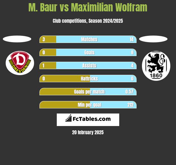 M. Baur vs Maximilian Wolfram h2h player stats