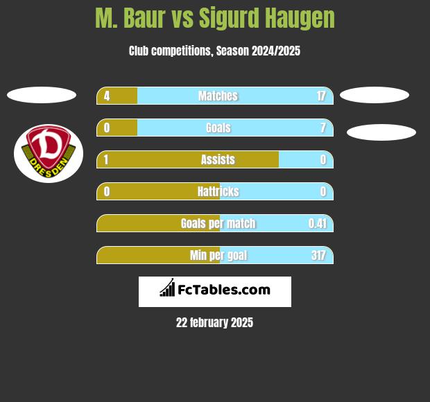 M. Baur vs Sigurd Haugen h2h player stats