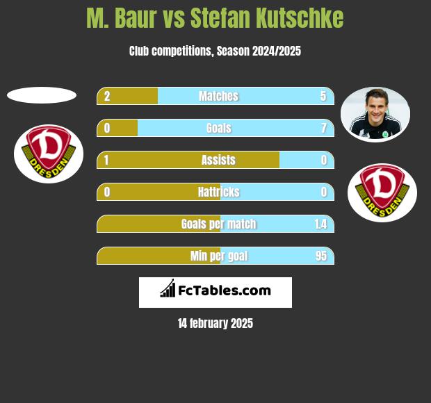 M. Baur vs Stefan Kutschke h2h player stats