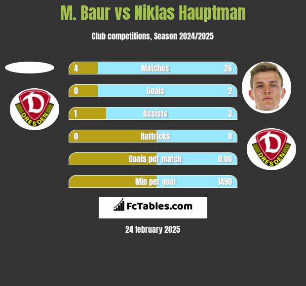 M. Baur vs Niklas Hauptman h2h player stats