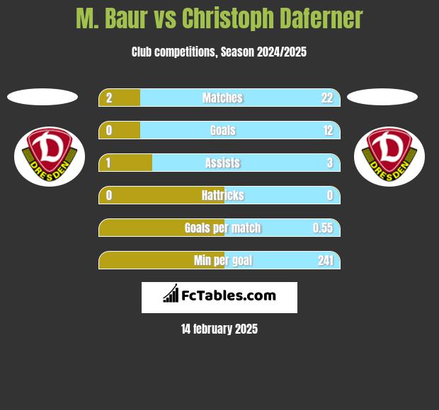 M. Baur vs Christoph Daferner h2h player stats