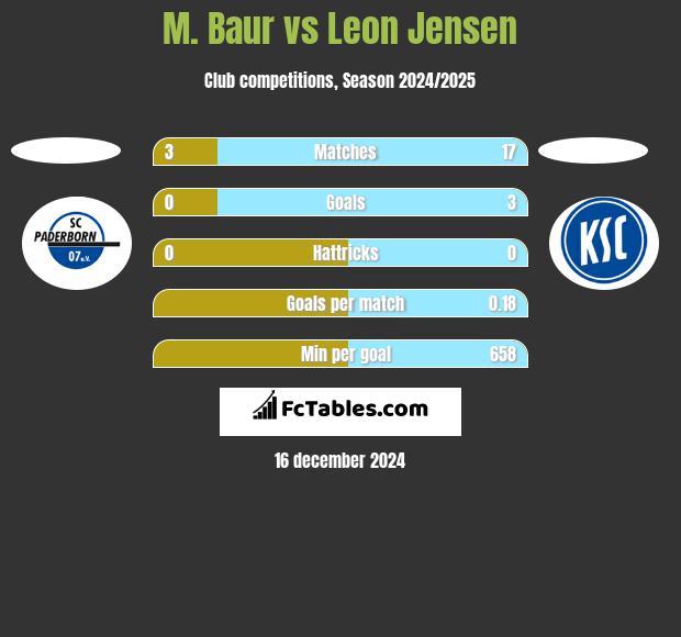 M. Baur vs Leon Jensen h2h player stats