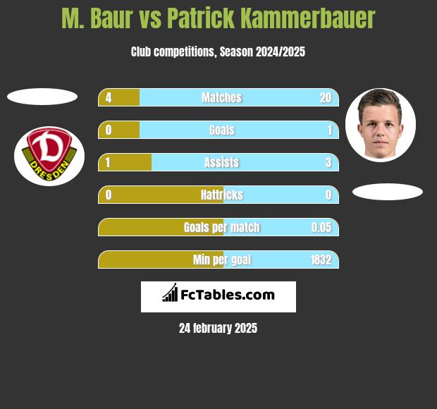 M. Baur vs Patrick Kammerbauer h2h player stats