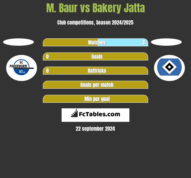 M. Baur vs Bakery Jatta h2h player stats