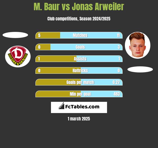 M. Baur vs Jonas Arweiler h2h player stats