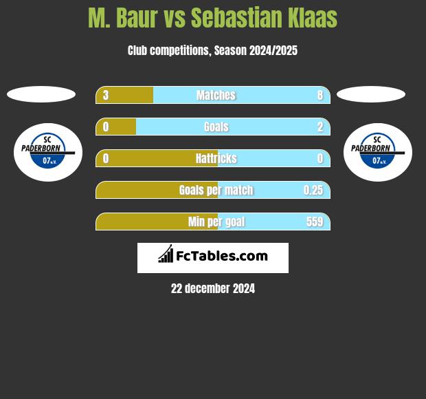 M. Baur vs Sebastian Klaas h2h player stats