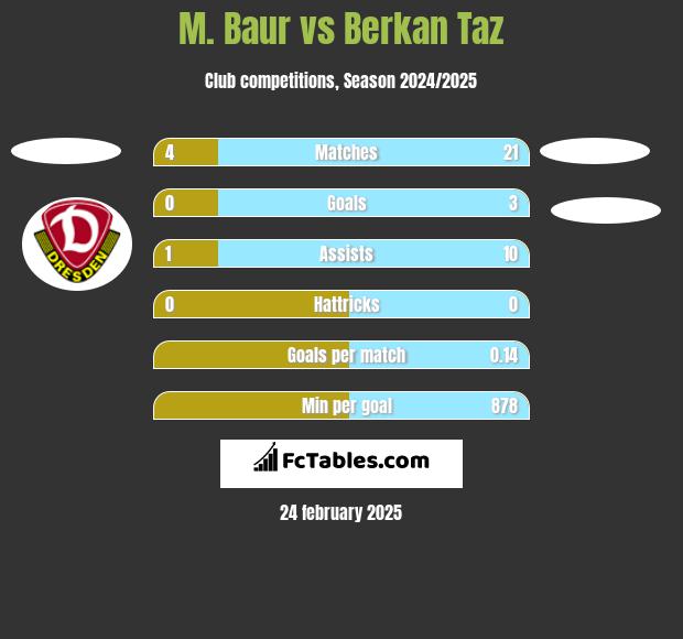 M. Baur vs Berkan Taz h2h player stats