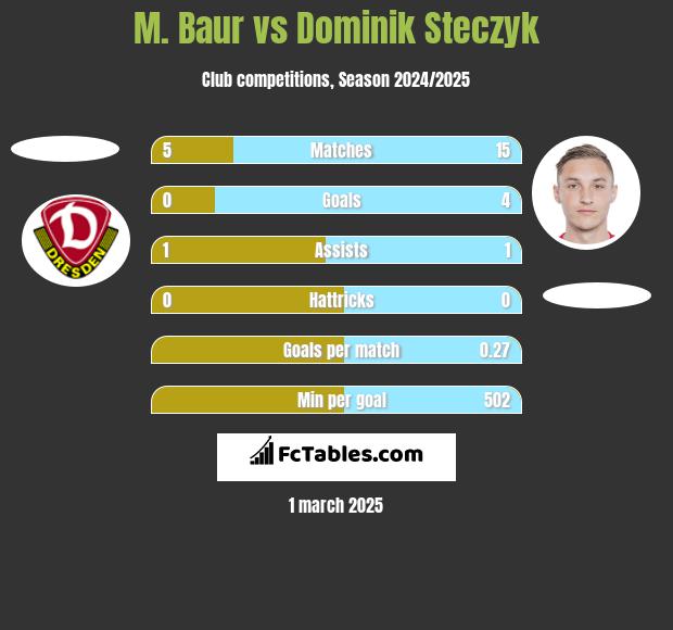 M. Baur vs Dominik Steczyk h2h player stats