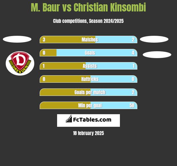 M. Baur vs Christian Kinsombi h2h player stats