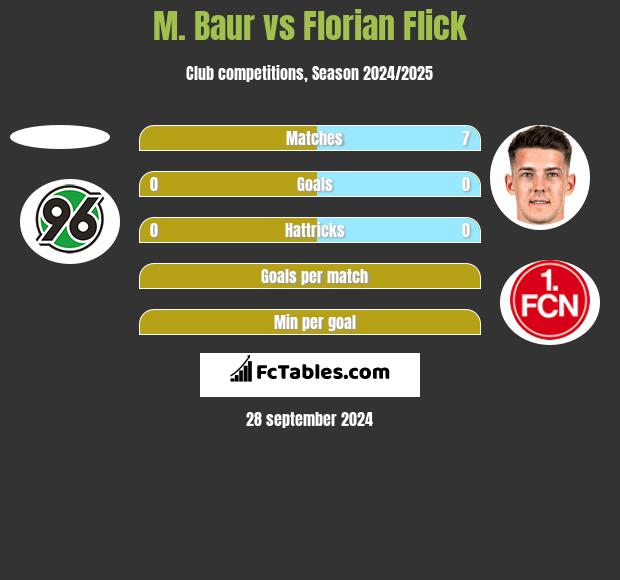 M. Baur vs Florian Flick h2h player stats