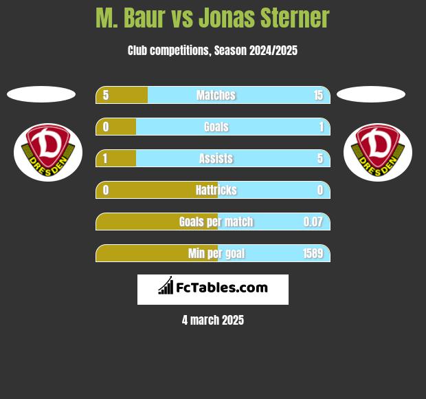 M. Baur vs Jonas Sterner h2h player stats