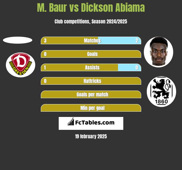 M. Baur vs Dickson Abiama h2h player stats