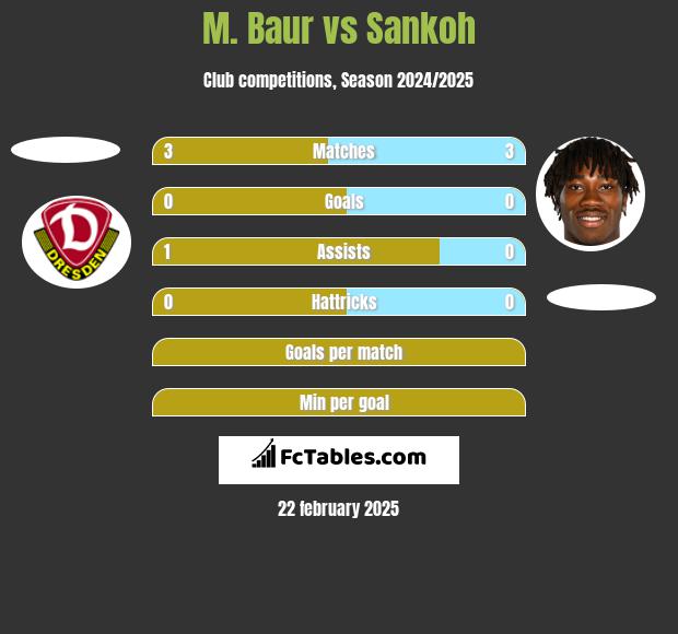 M. Baur vs Sankoh h2h player stats