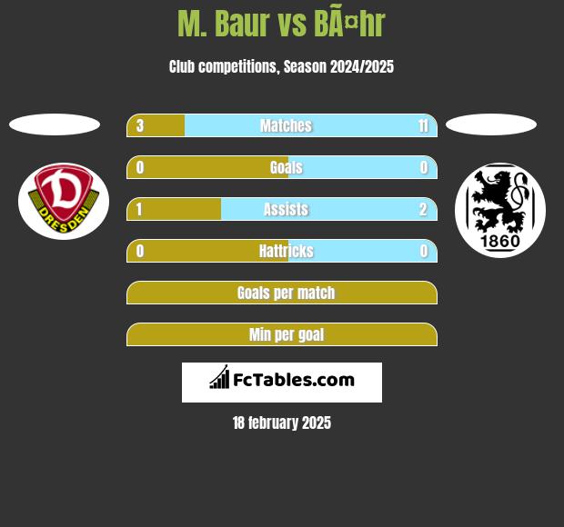 M. Baur vs BÃ¤hr h2h player stats