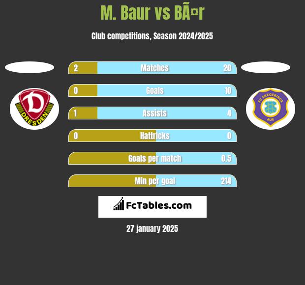 M. Baur vs BÃ¤r h2h player stats