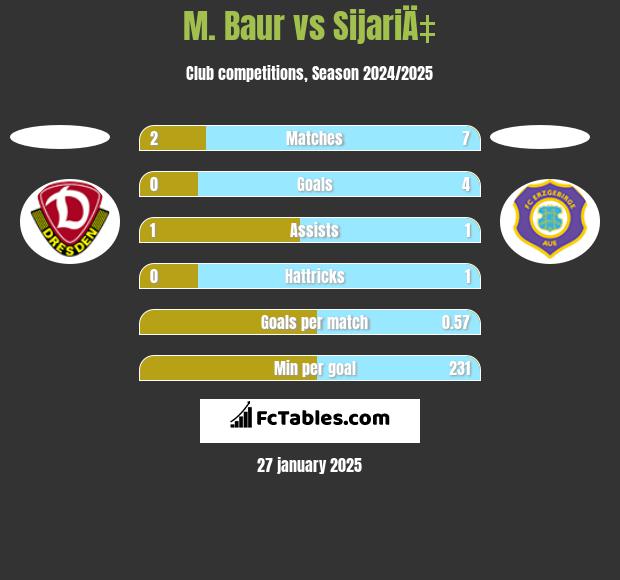 M. Baur vs SijariÄ‡ h2h player stats