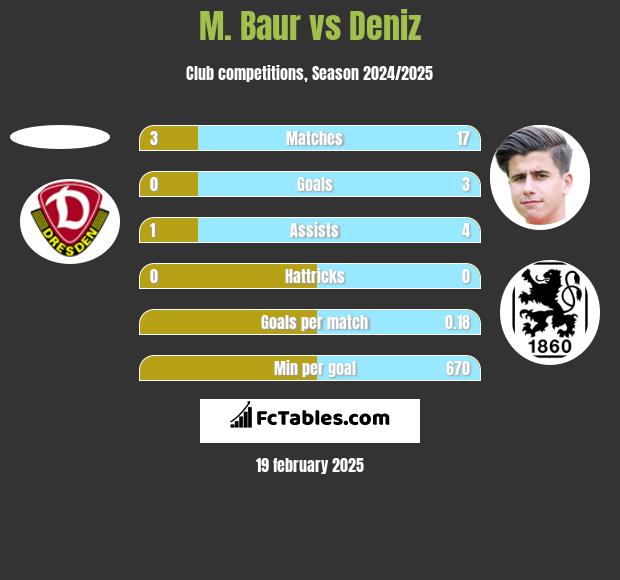 M. Baur vs Deniz h2h player stats