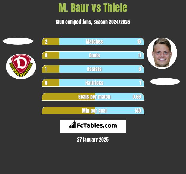 M. Baur vs Thiele h2h player stats