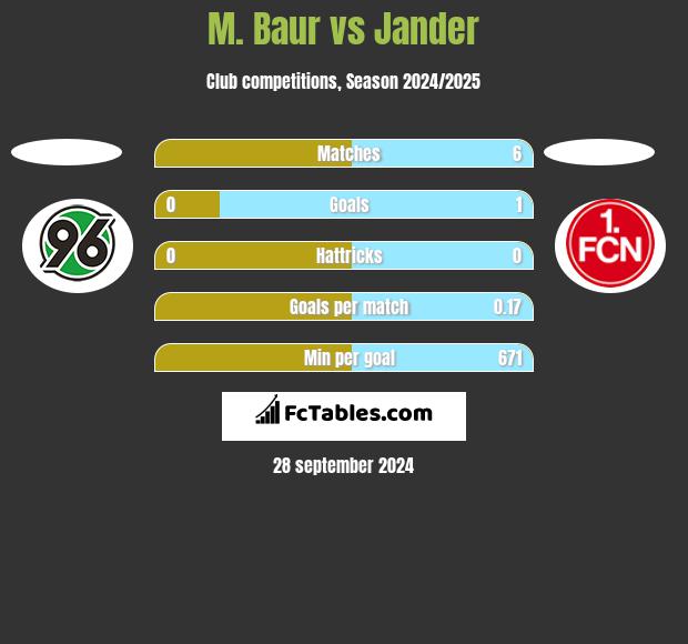 M. Baur vs Jander h2h player stats