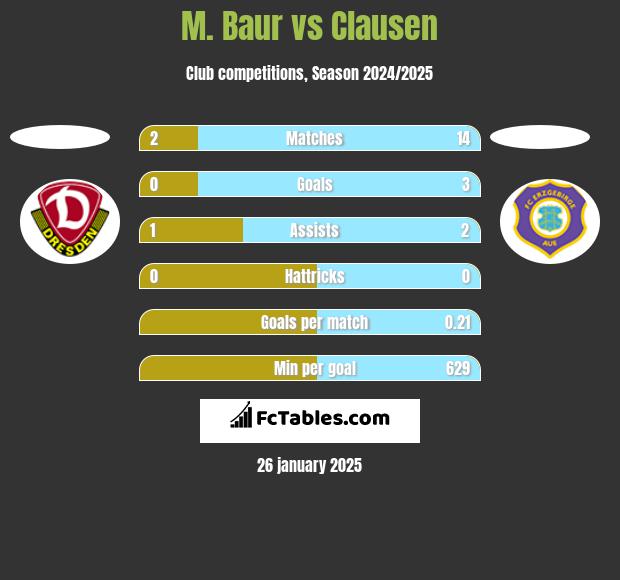 M. Baur vs Clausen h2h player stats