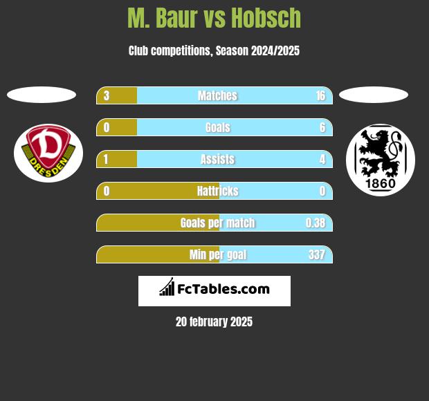 M. Baur vs Hobsch h2h player stats