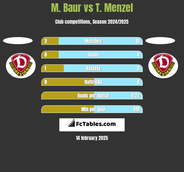 M. Baur vs T. Menzel h2h player stats