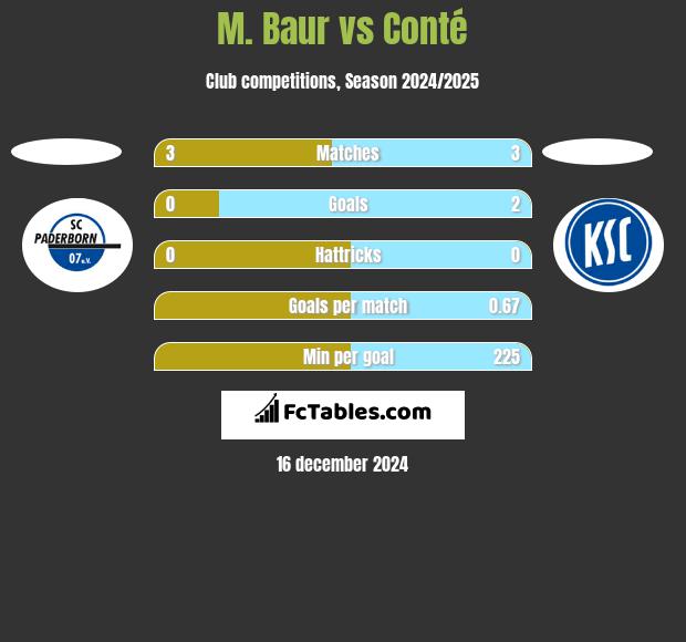 M. Baur vs Conté h2h player stats