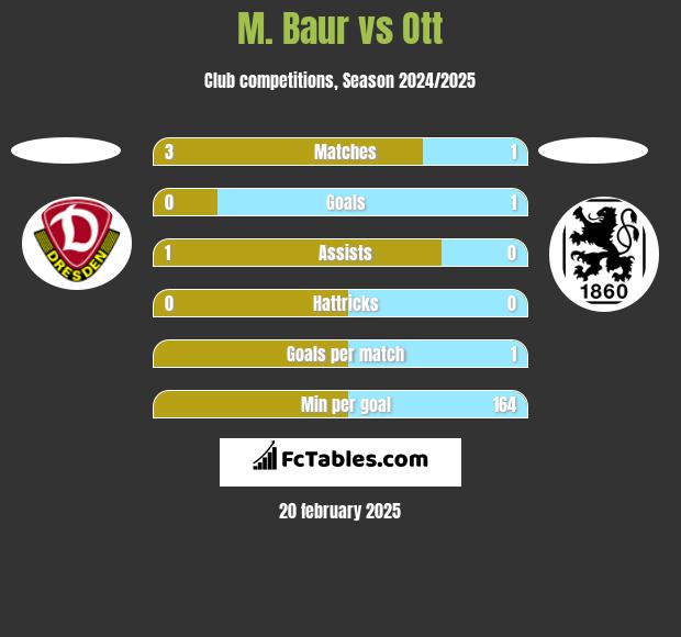 M. Baur vs Ott h2h player stats