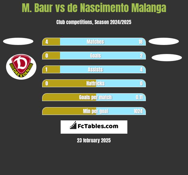 M. Baur vs de Nascimento Malanga h2h player stats