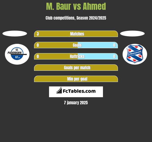 M. Baur vs Ahmed h2h player stats