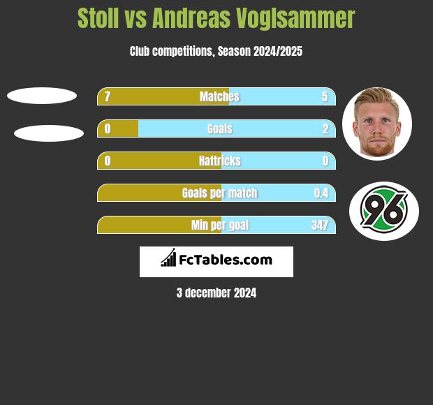 Stoll vs Andreas Voglsammer h2h player stats