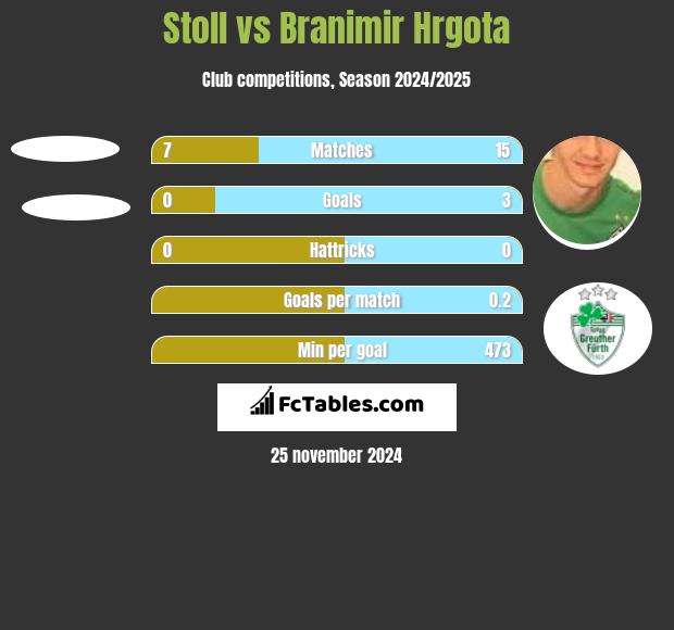 Stoll vs Branimir Hrgota h2h player stats