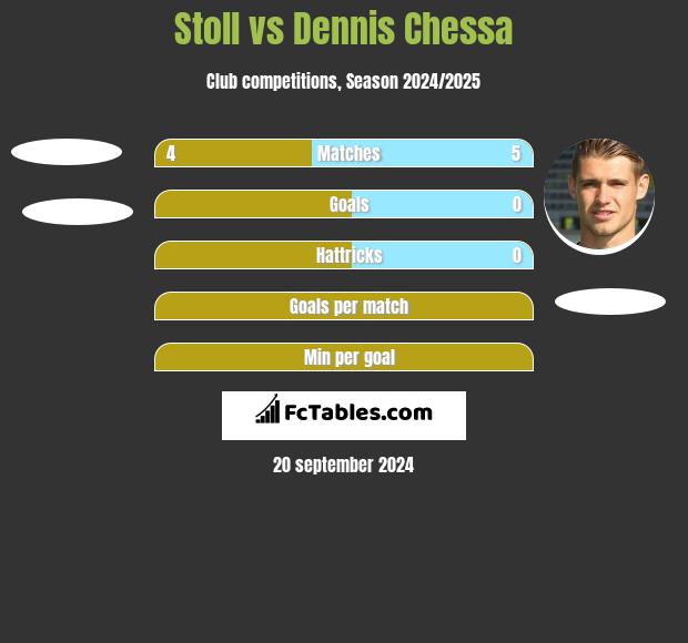 Stoll vs Dennis Chessa h2h player stats