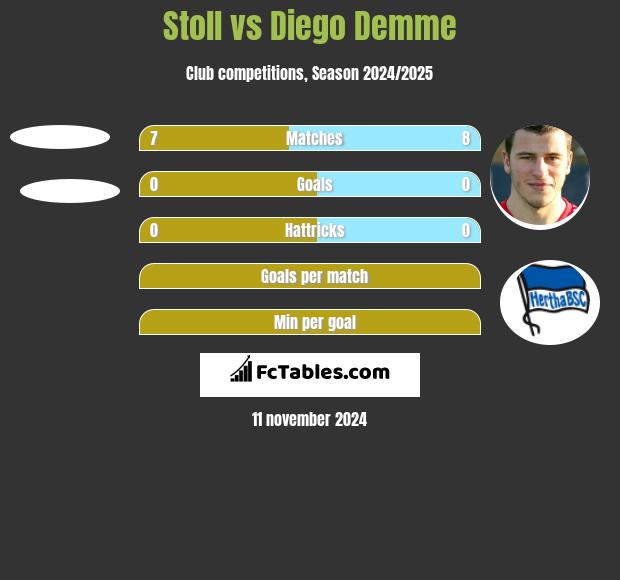 Stoll vs Diego Demme h2h player stats