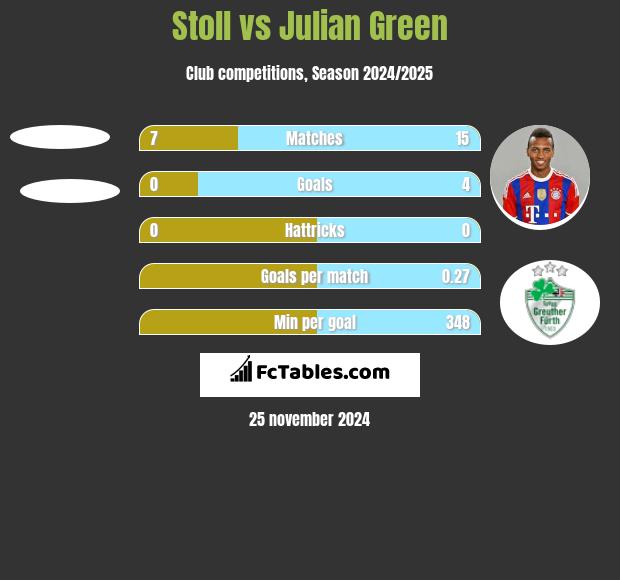 Stoll vs Julian Green h2h player stats