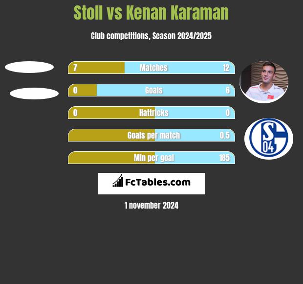 Stoll vs Kenan Karaman h2h player stats