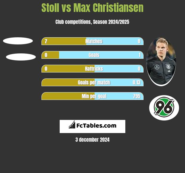 Stoll vs Max Christiansen h2h player stats