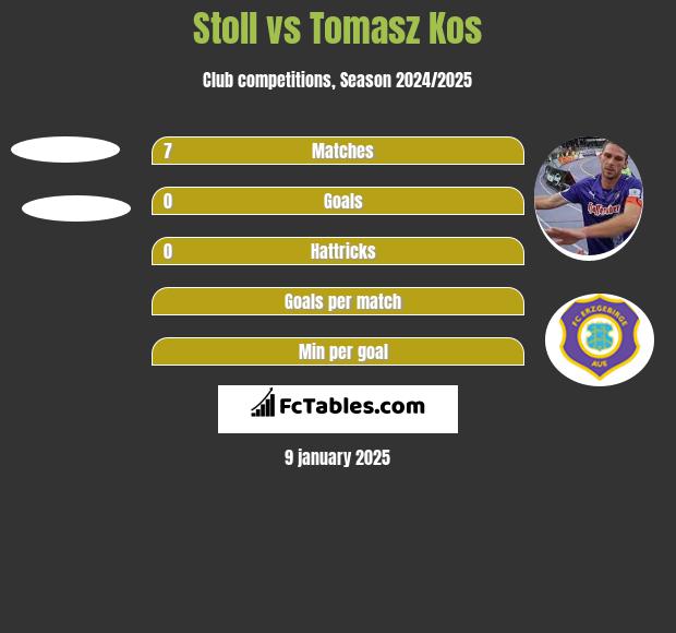 Stoll vs Tomasz Kos h2h player stats