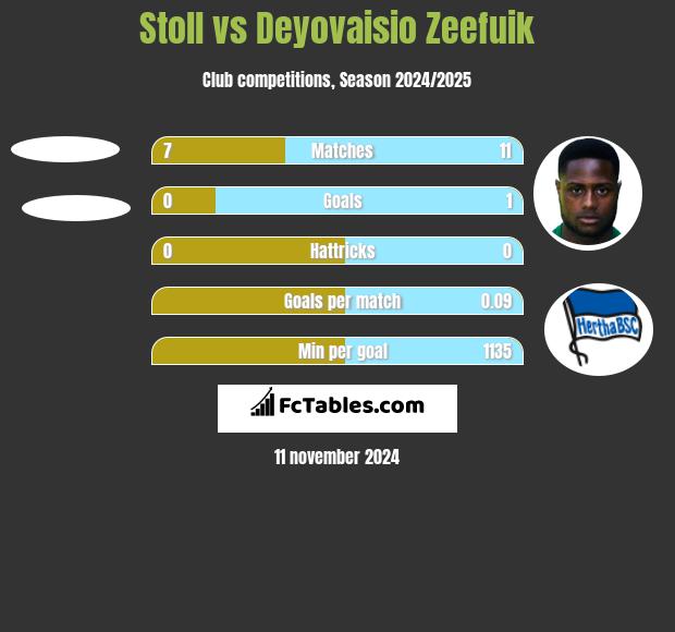 Stoll vs Deyovaisio Zeefuik h2h player stats