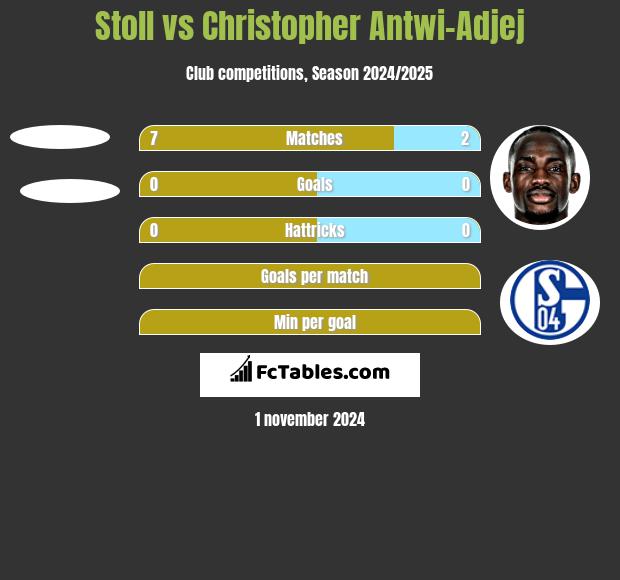 Stoll vs Christopher Antwi-Adjej h2h player stats