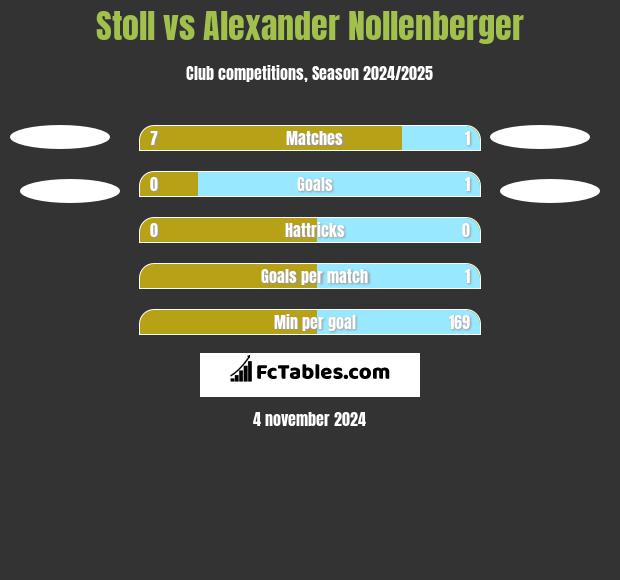 Stoll vs Alexander Nollenberger h2h player stats