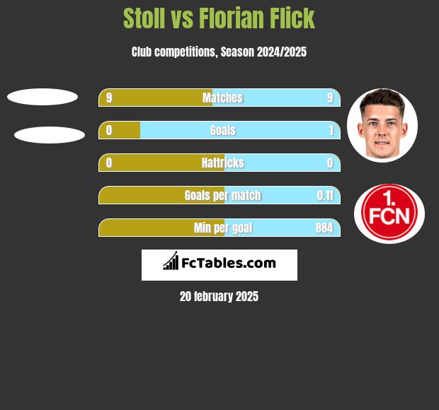 Stoll vs Florian Flick h2h player stats