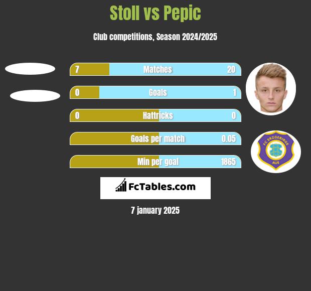 Stoll vs Pepic h2h player stats