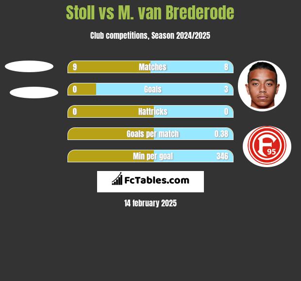 Stoll vs M. van Brederode h2h player stats