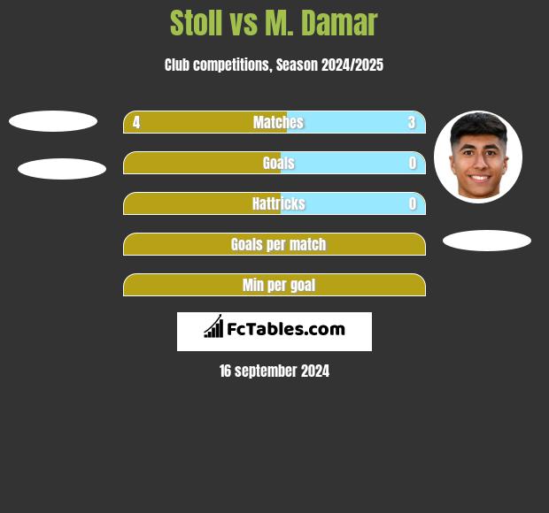 Stoll vs M. Damar h2h player stats