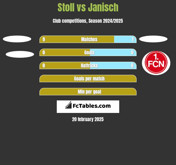 Stoll vs Janisch h2h player stats